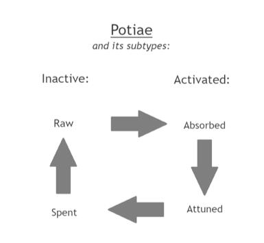 Potiae and its Subtypes